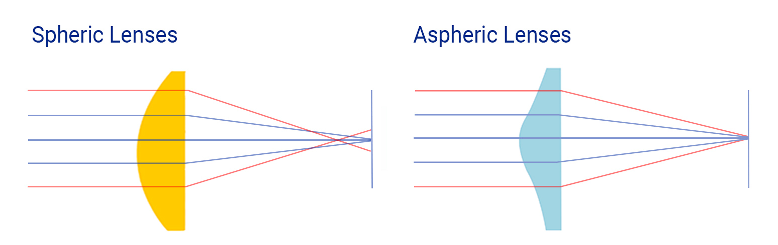 Sferische vs. asferische lenzen