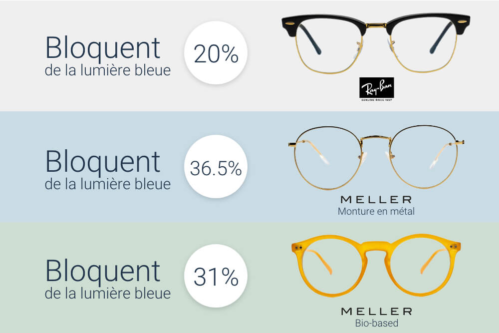 Quelle quantité de lumière bleue les lunettes anti lumière bleue bloquent-elles?