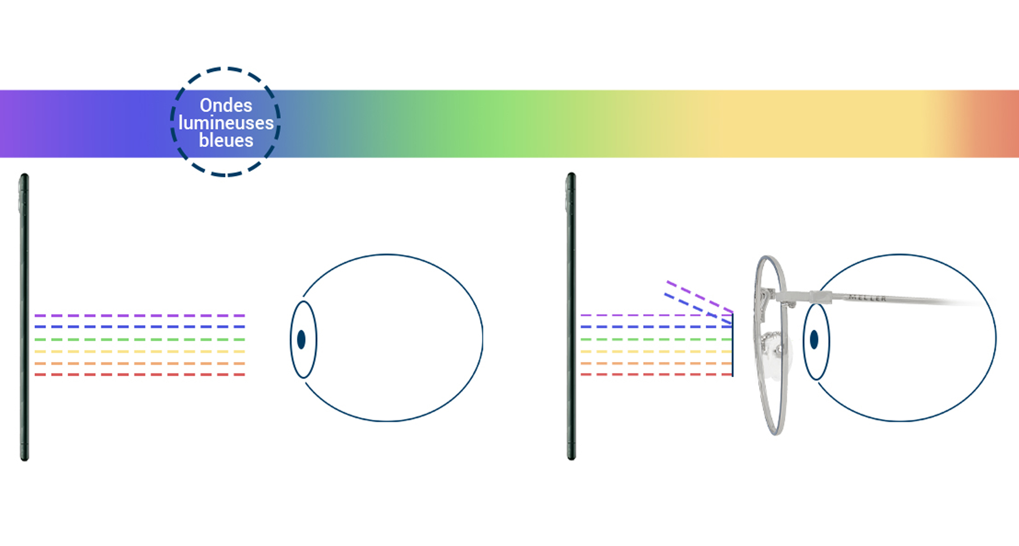 Fonctionnement du filtre anti-lumière bleue
