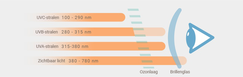 UVA-, UVB- en UVC-straling op het oog