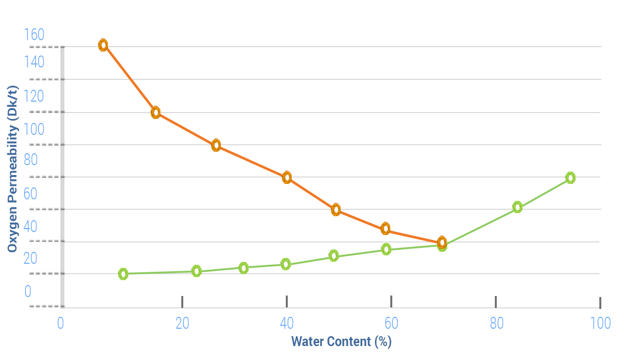 Watergehalte en overdraagbaarheid van zuurstof (Dk/t)