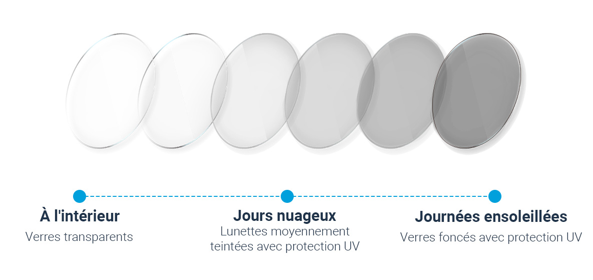 Comment fonctionnent les verres photochromiques?